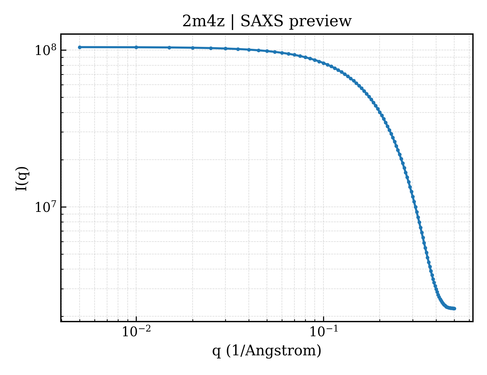 SAXS profile for 2m4z