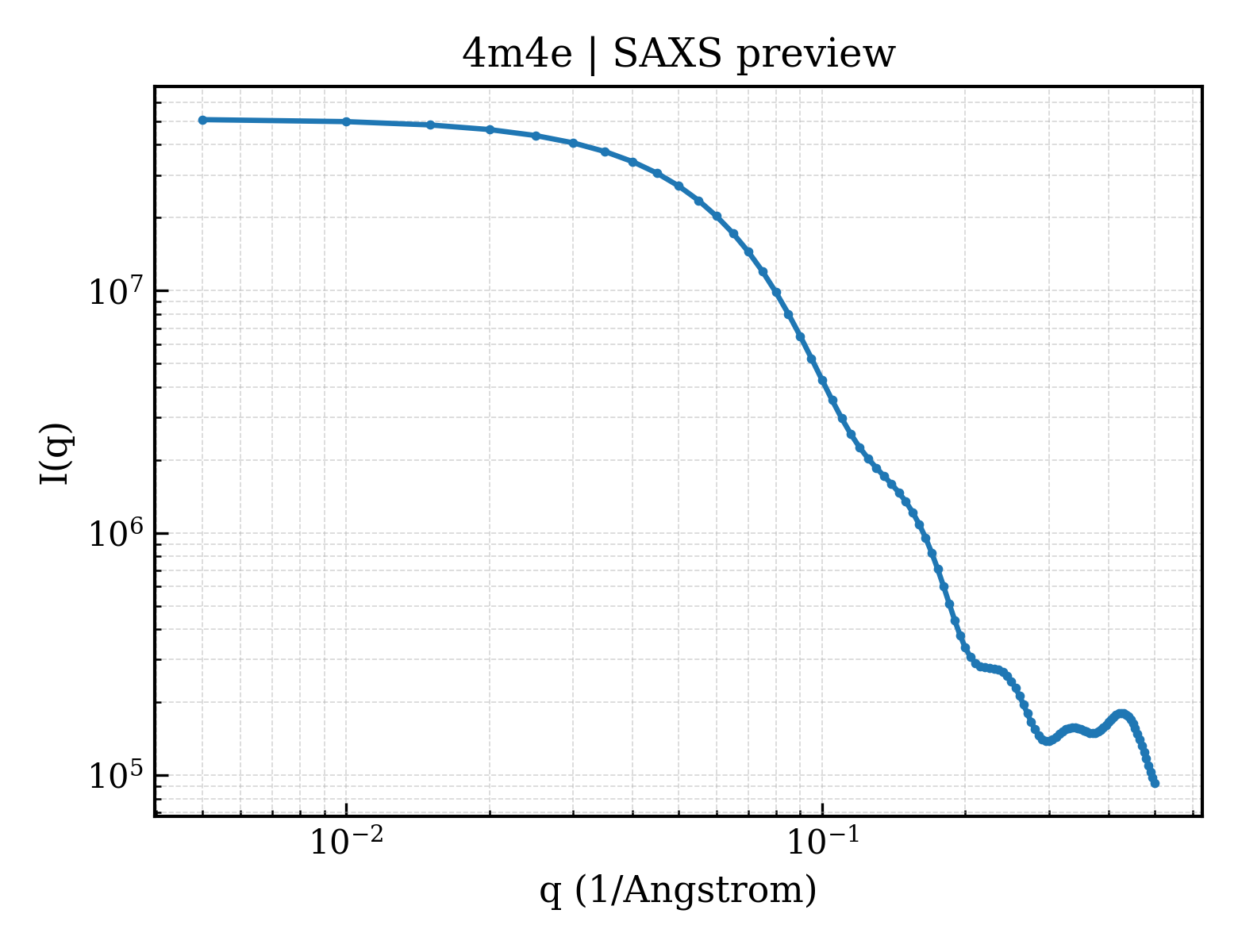 SAXS profile for 4m4e