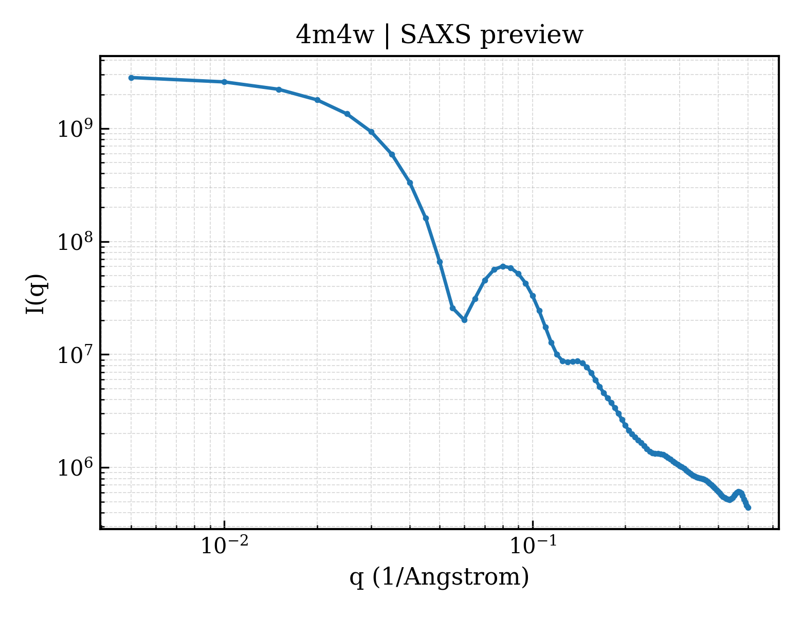 SAXS profile for 4m4w