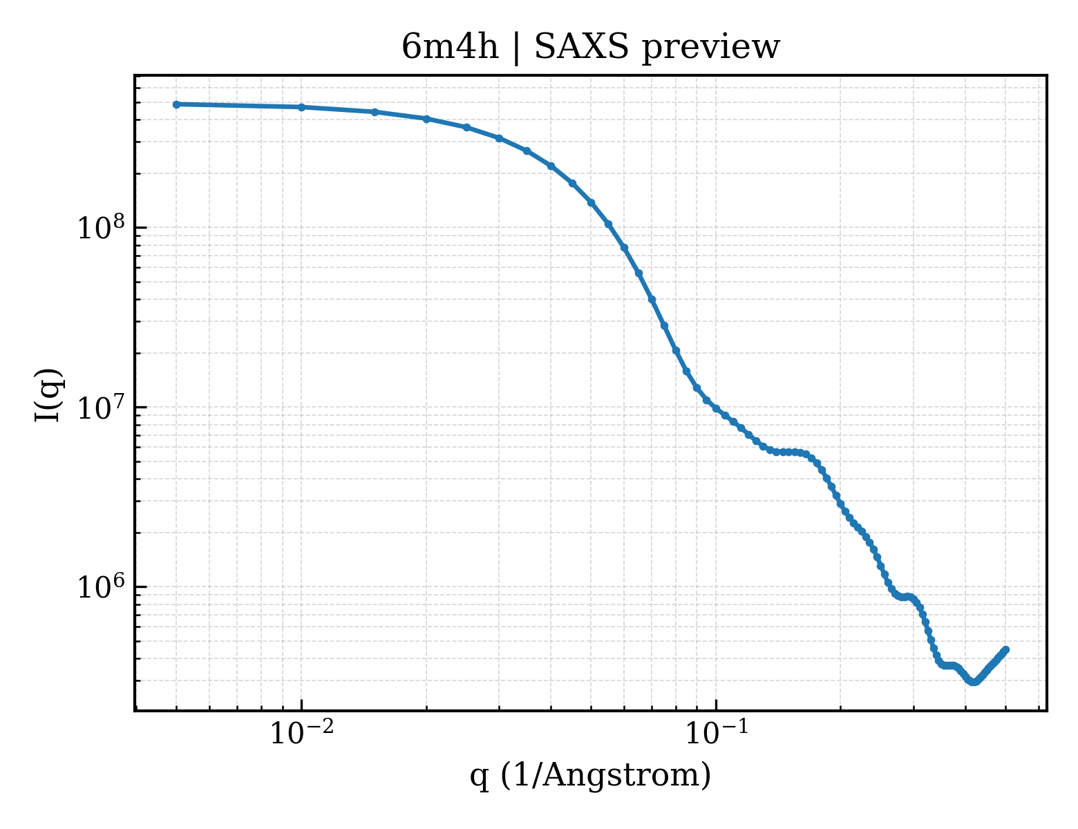 SAXS profile for 6m4h