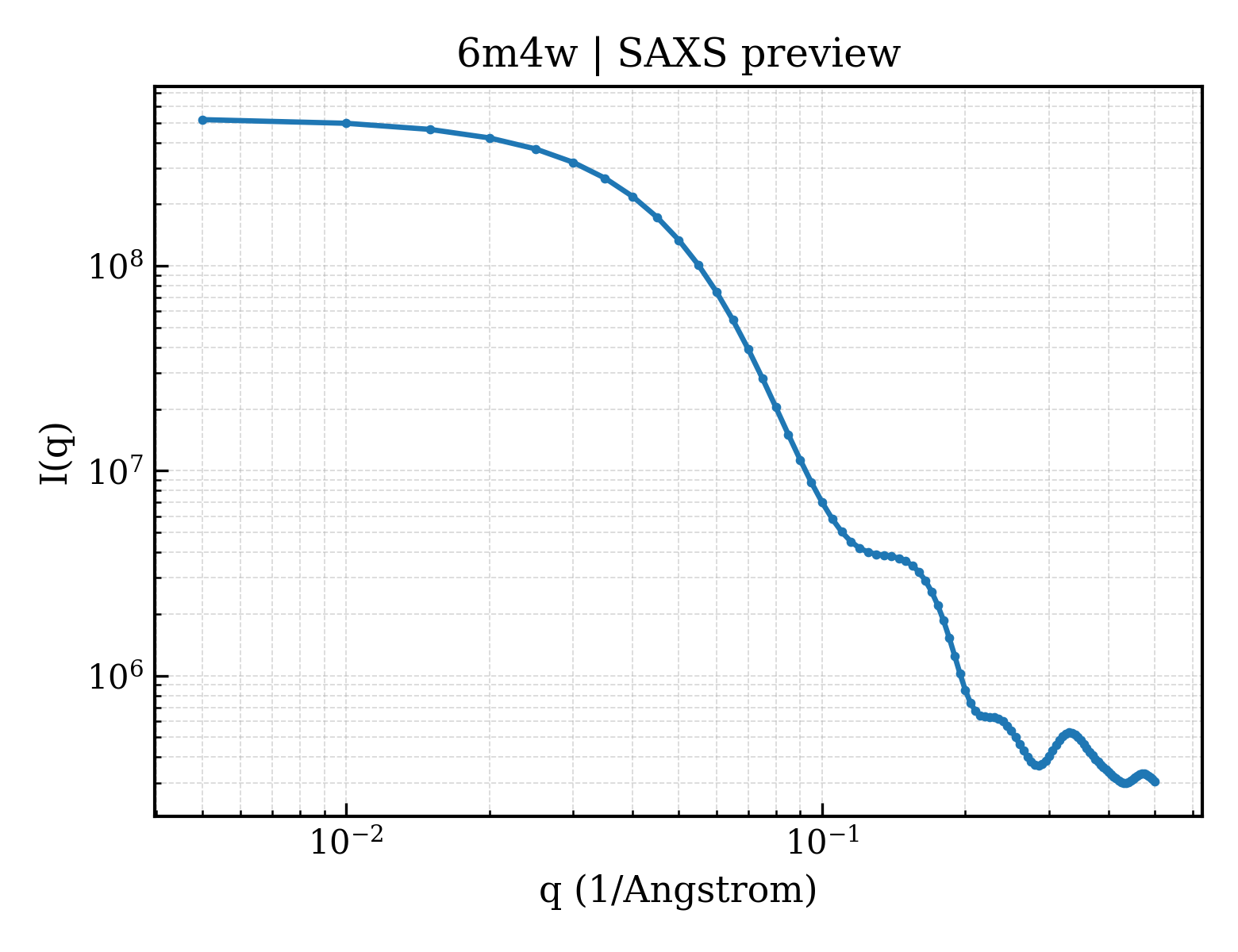 SAXS profile for 6m4w