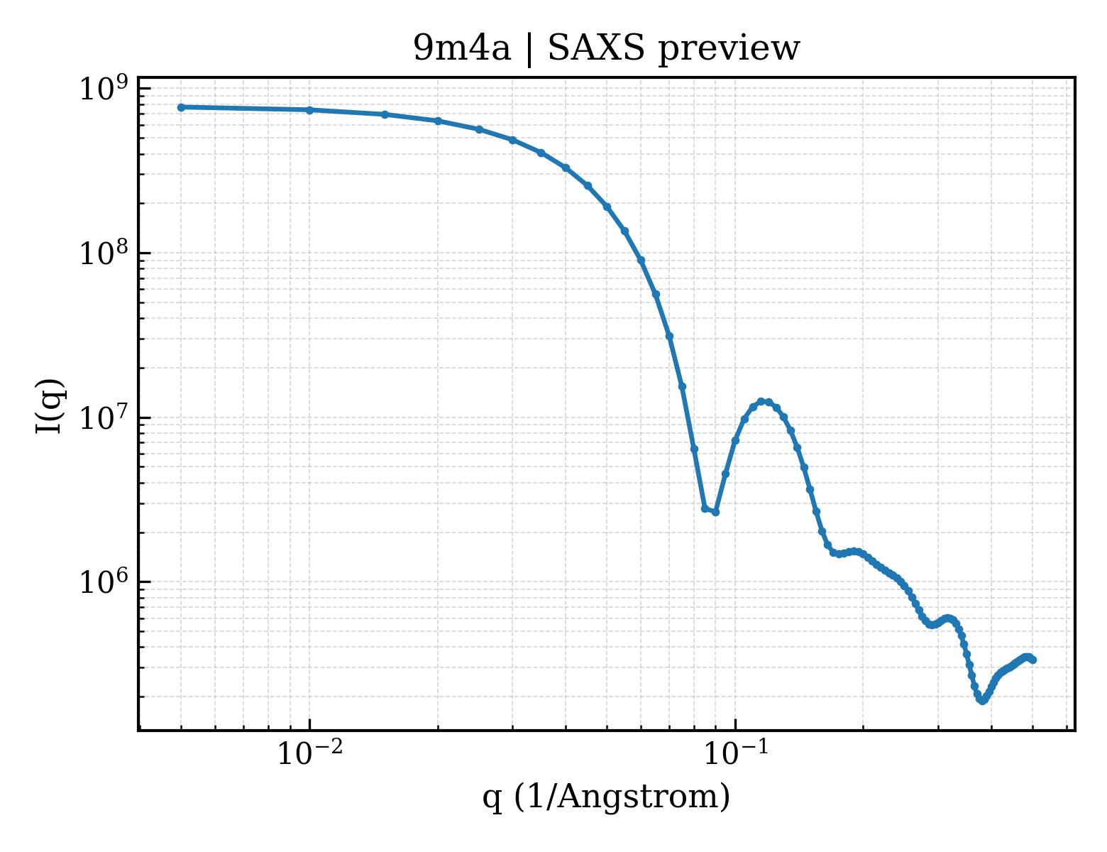SAXS profile for 9m4a