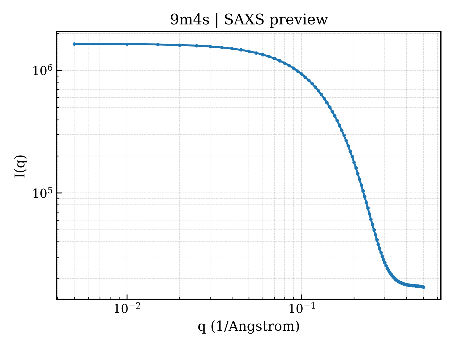 SAXS profile for 9m4s