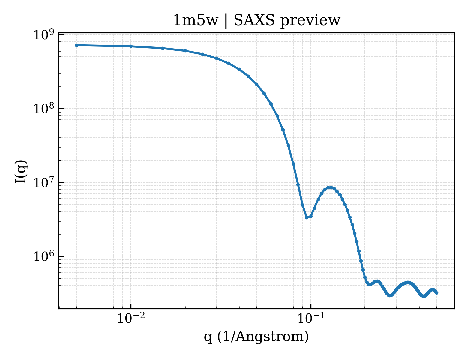 SAXS profile for 1m5w