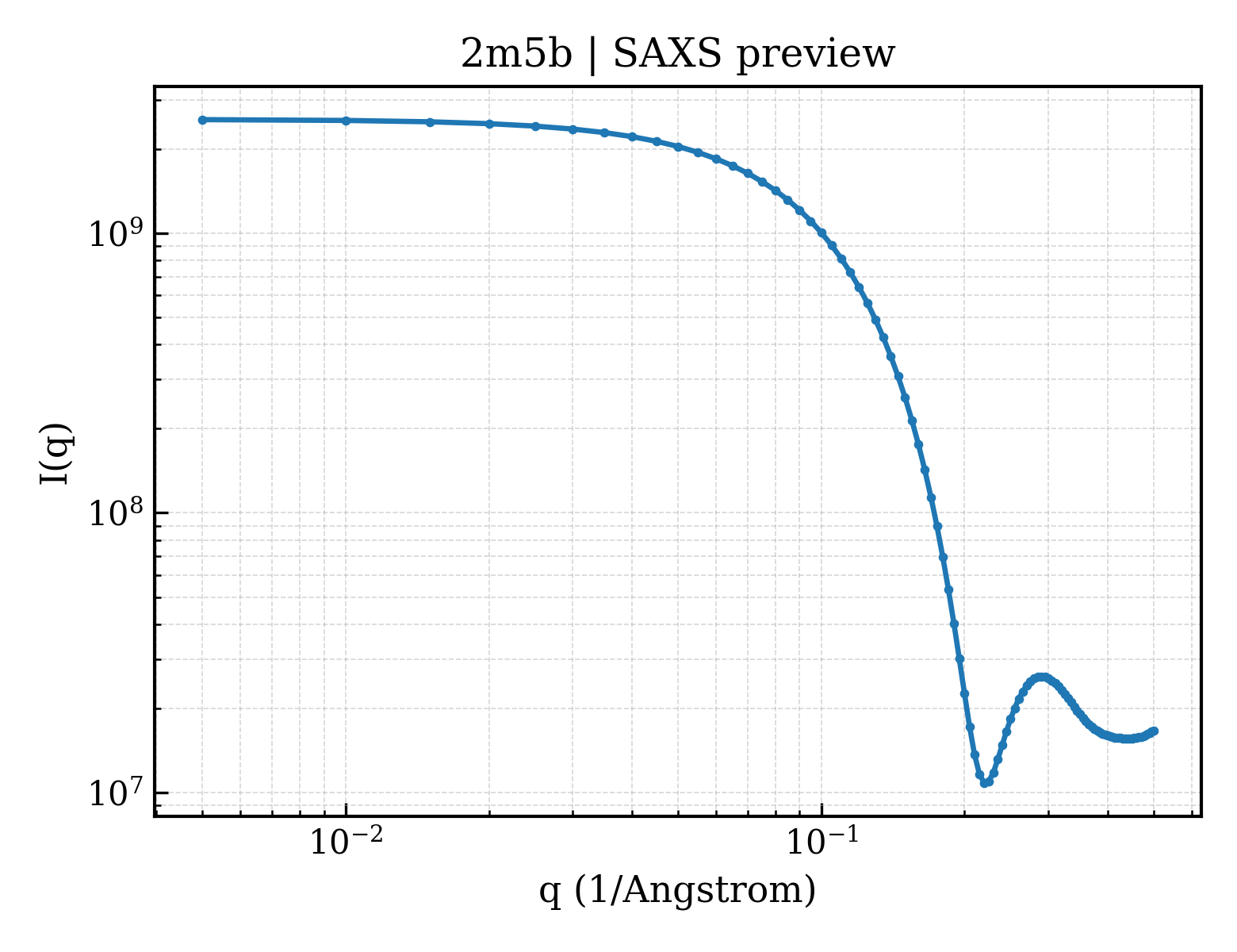 SAXS profile for 2m5b
