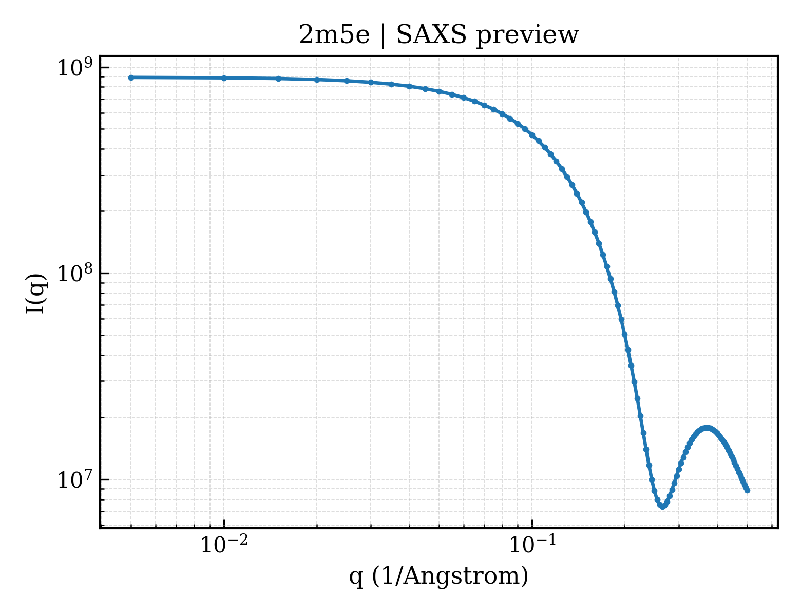 SAXS profile for 2m5e