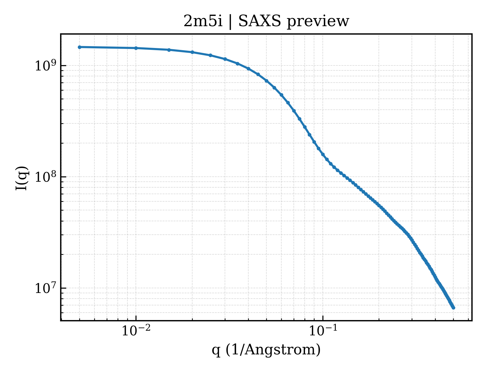 SAXS profile for 2m5i