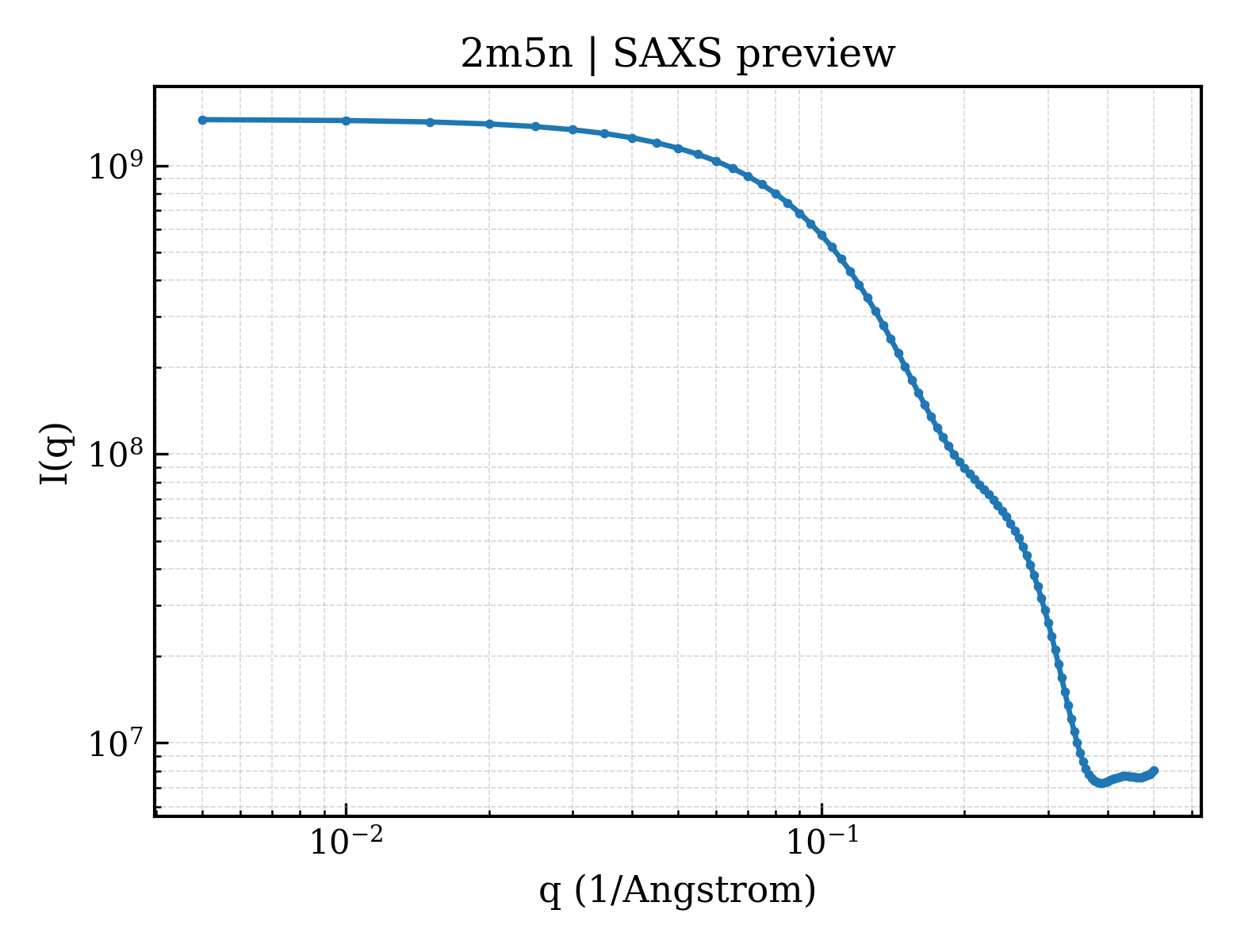 SAXS profile for 2m5n