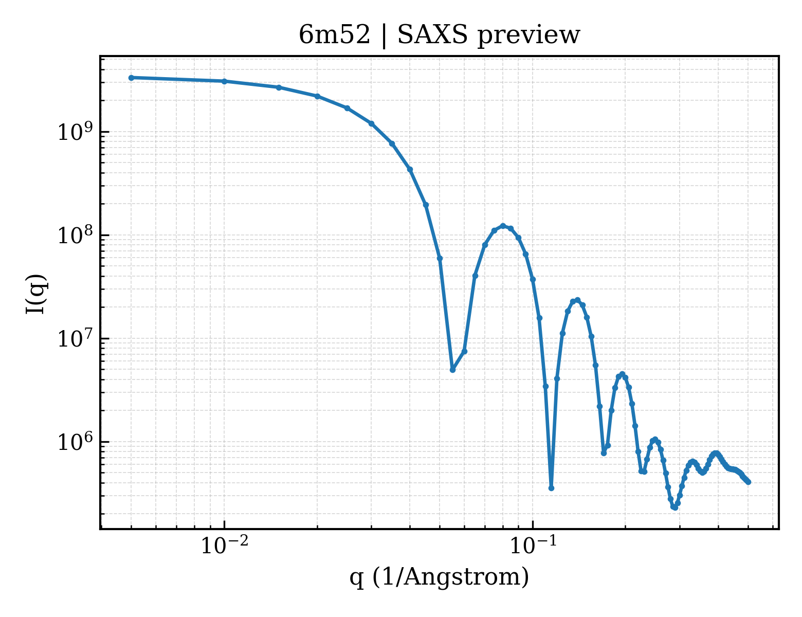 SAXS profile for 6m52
