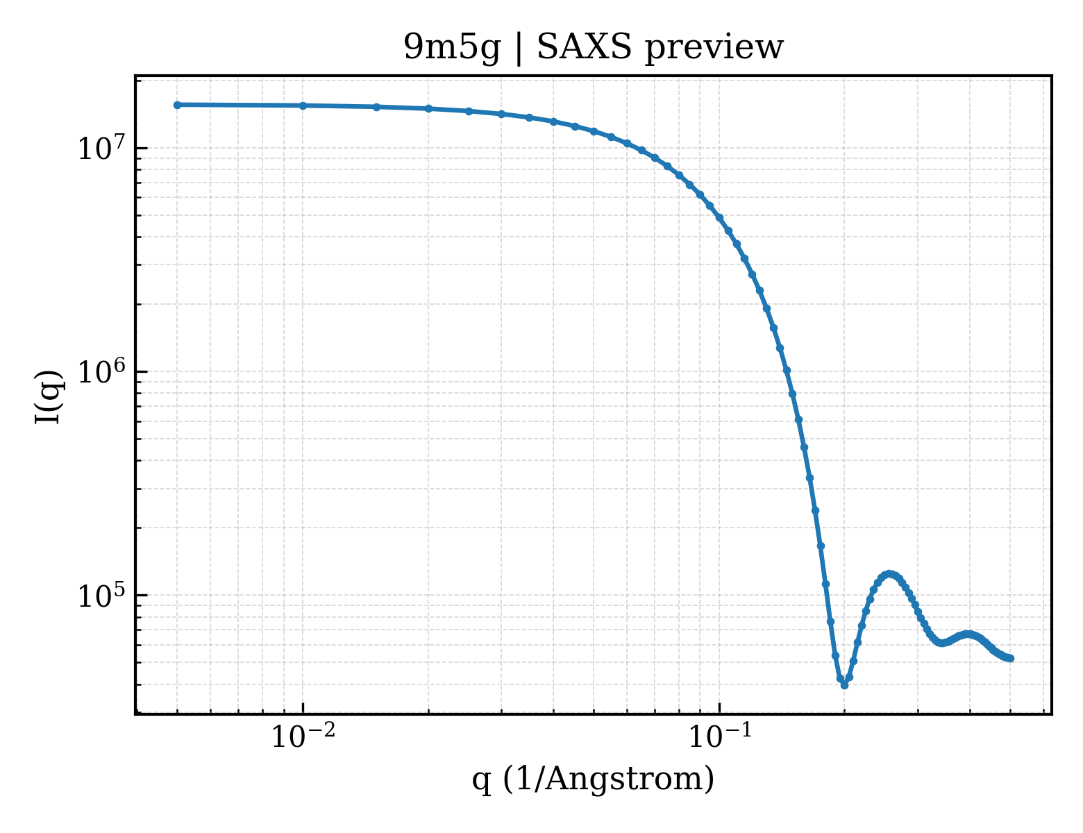 SAXS profile for 9m5g