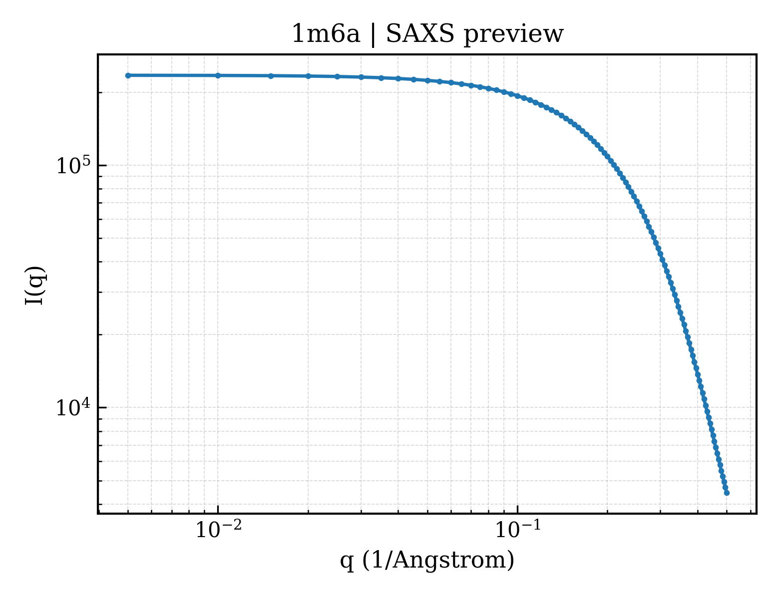 SAXS profile for 1m6a