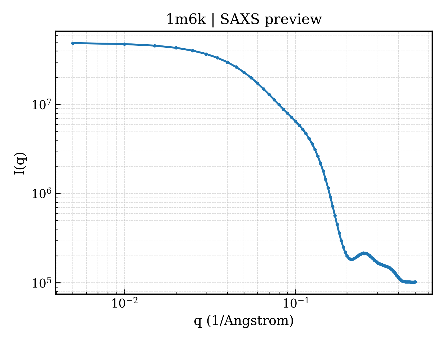 SAXS profile for 1m6k