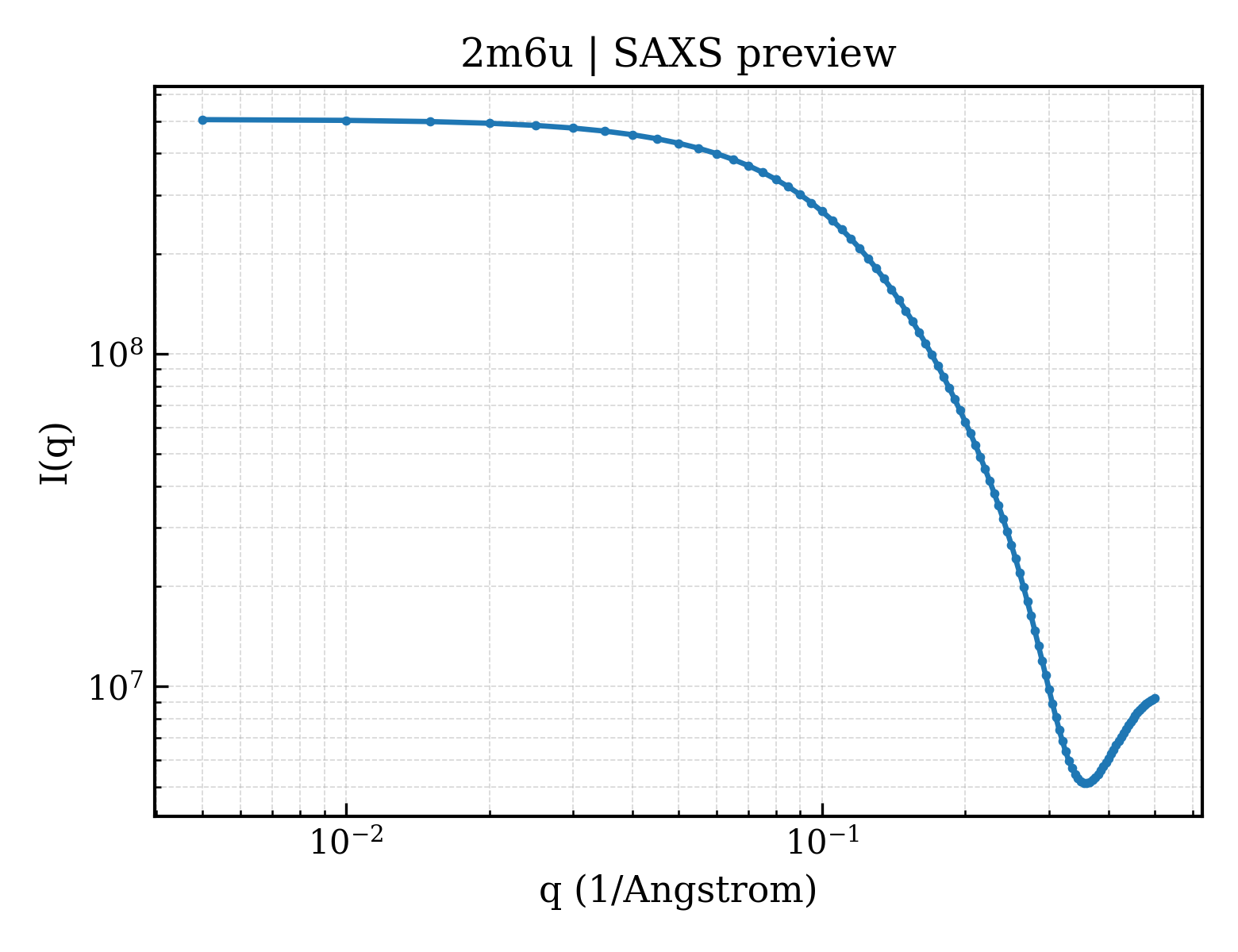 SAXS profile for 2m6u