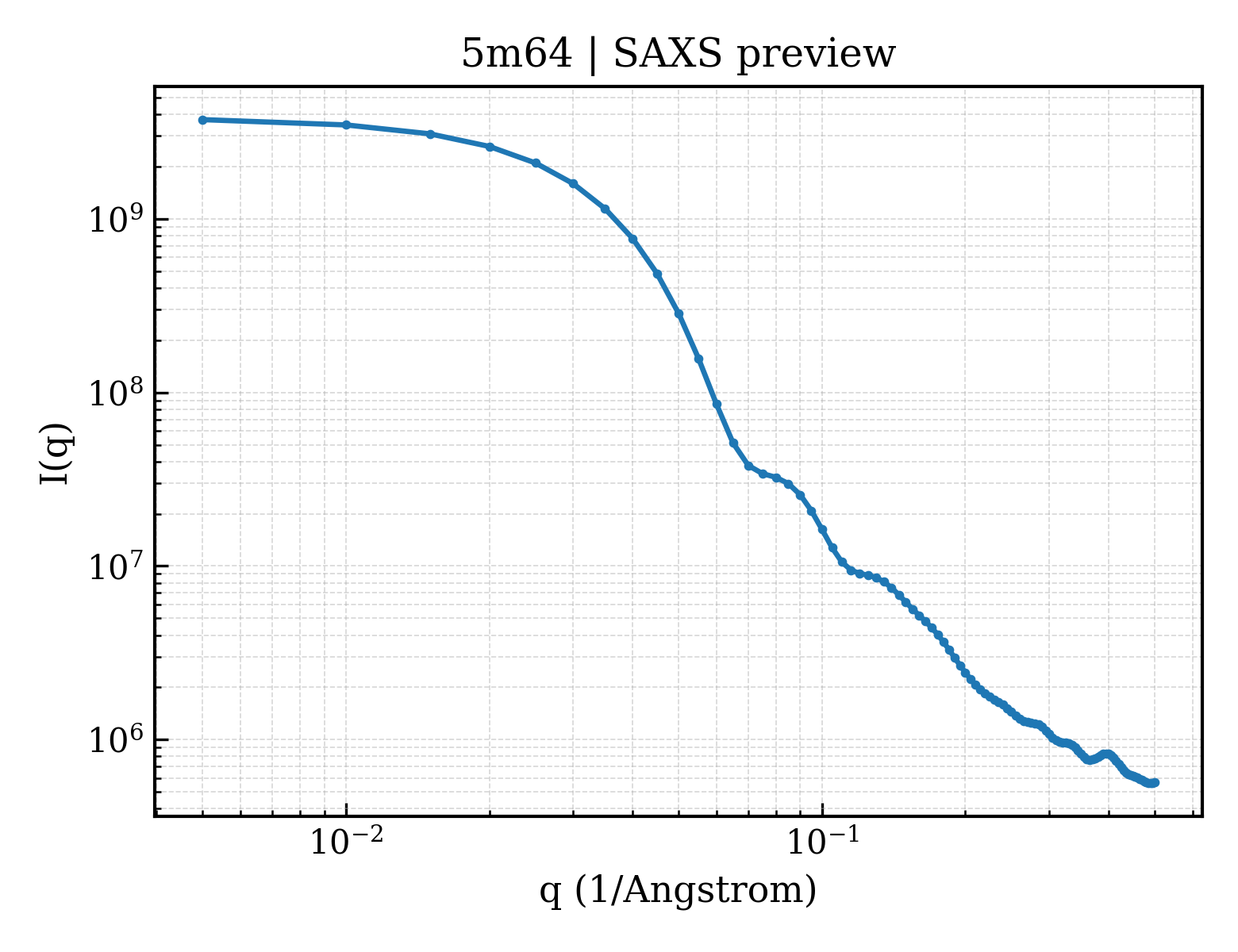 SAXS profile for 5m64