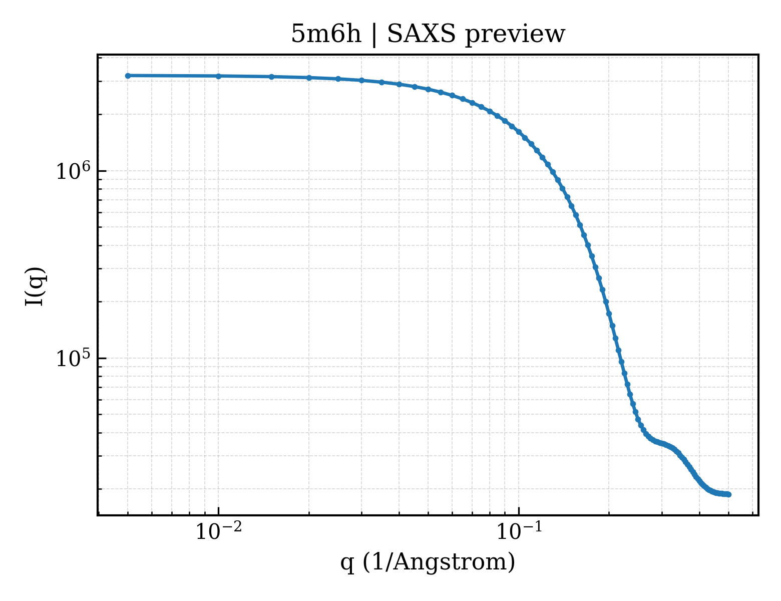 SAXS profile for 5m6h