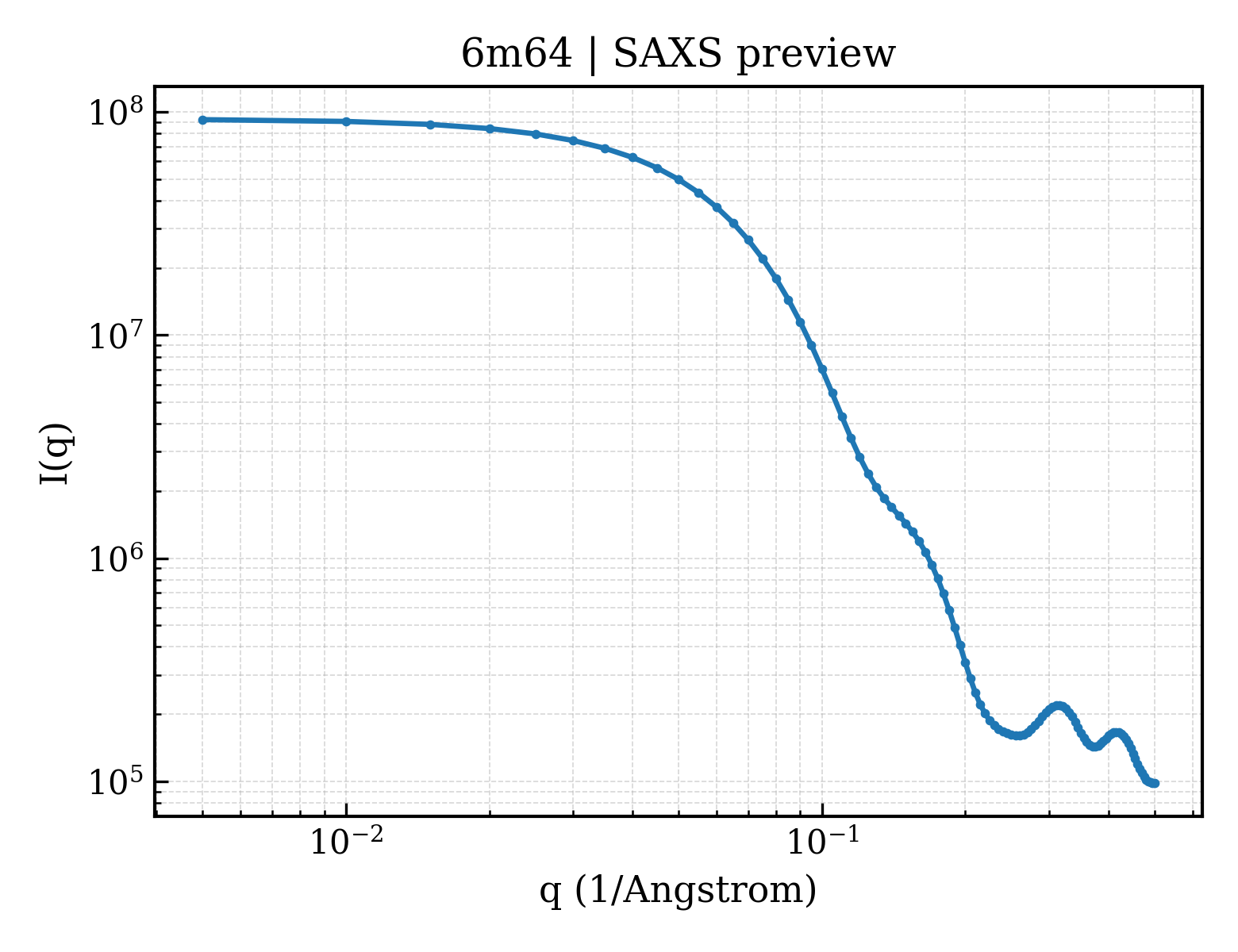 SAXS profile for 6m64