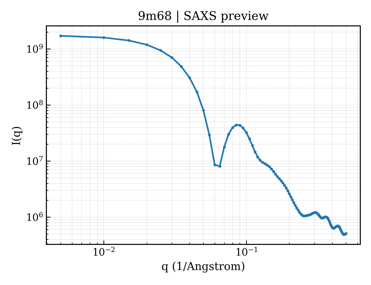 SAXS profile for 9m68