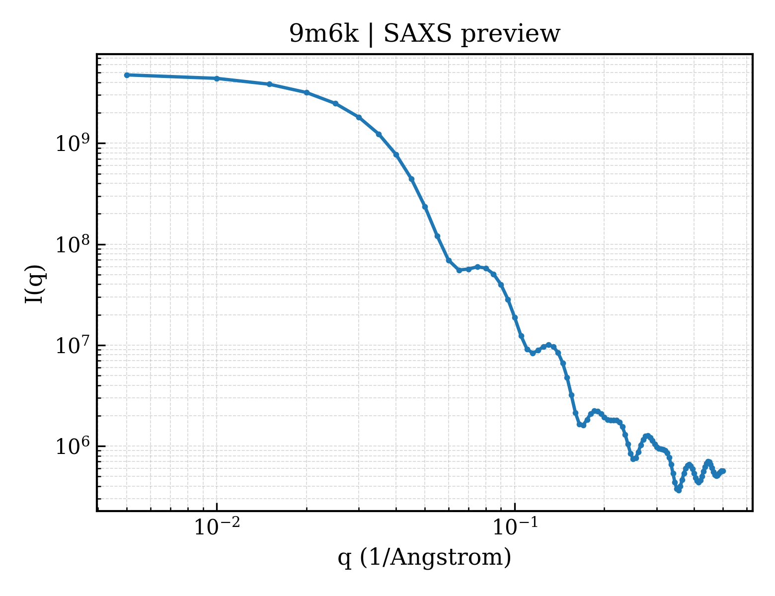 SAXS profile for 9m6k