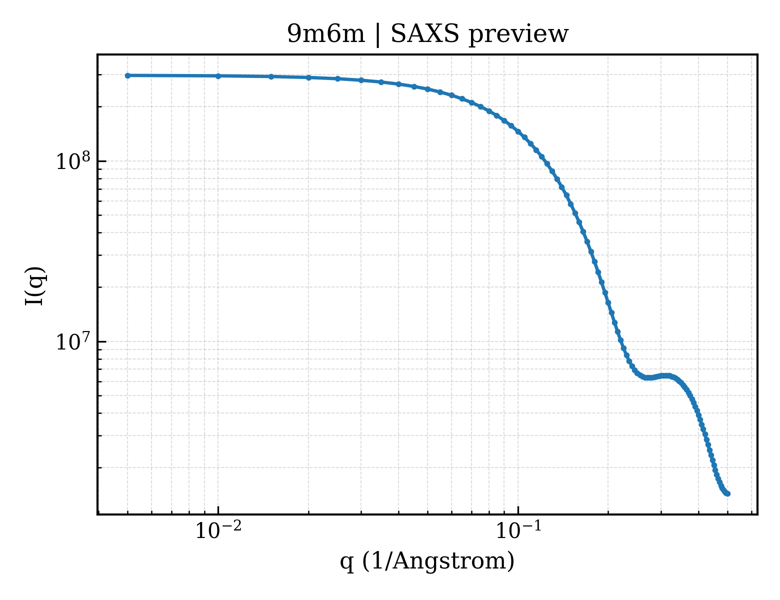 SAXS profile for 9m6m