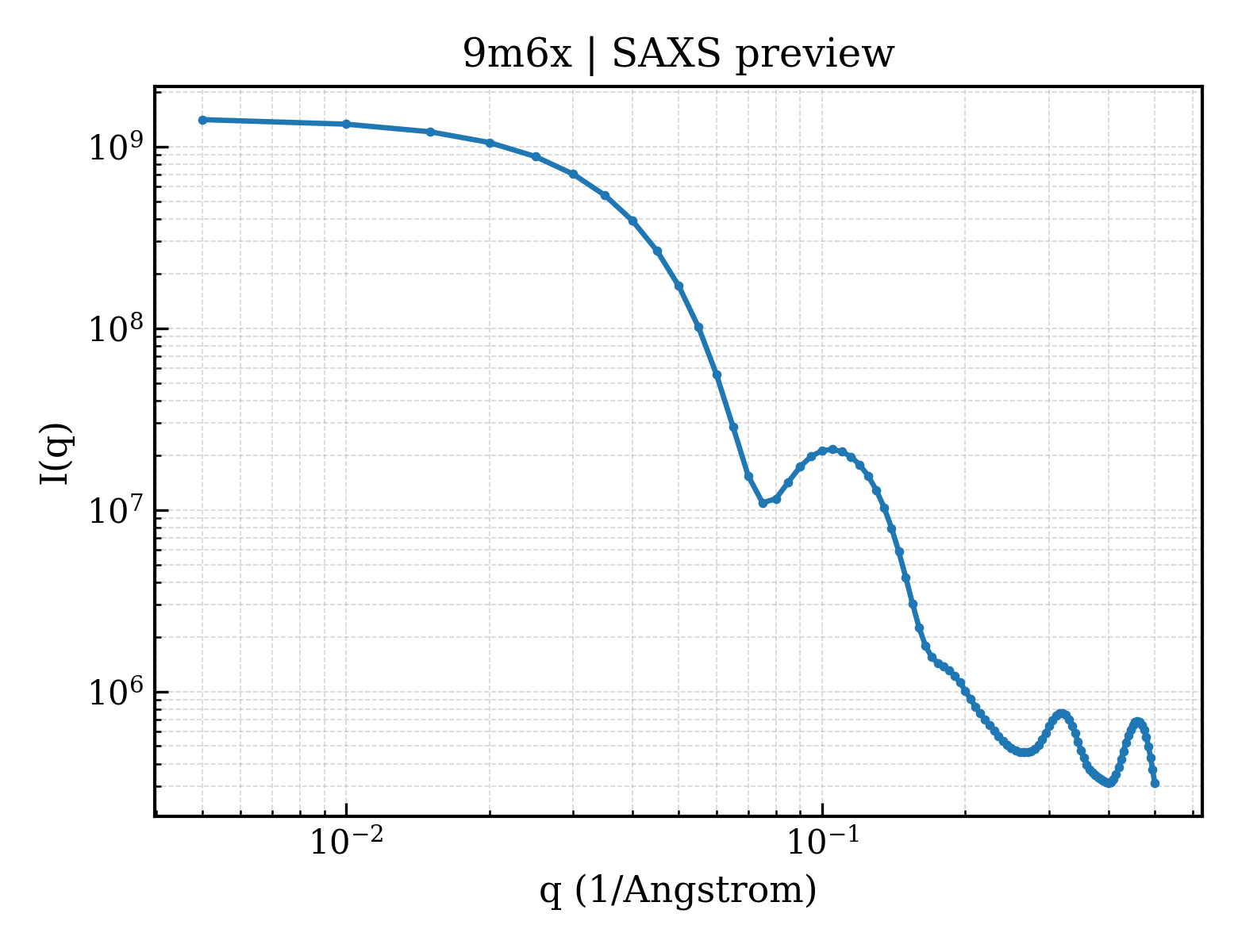 SAXS profile for 9m6x