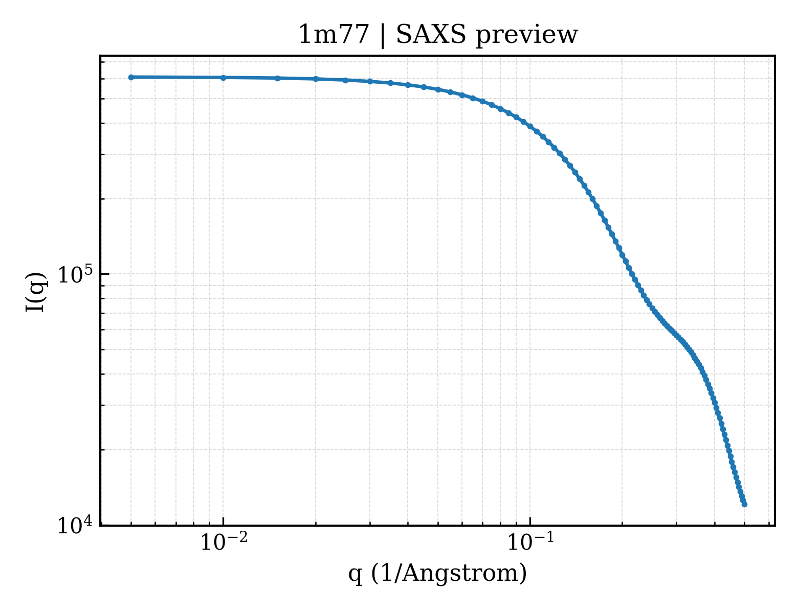 SAXS profile for 1m77