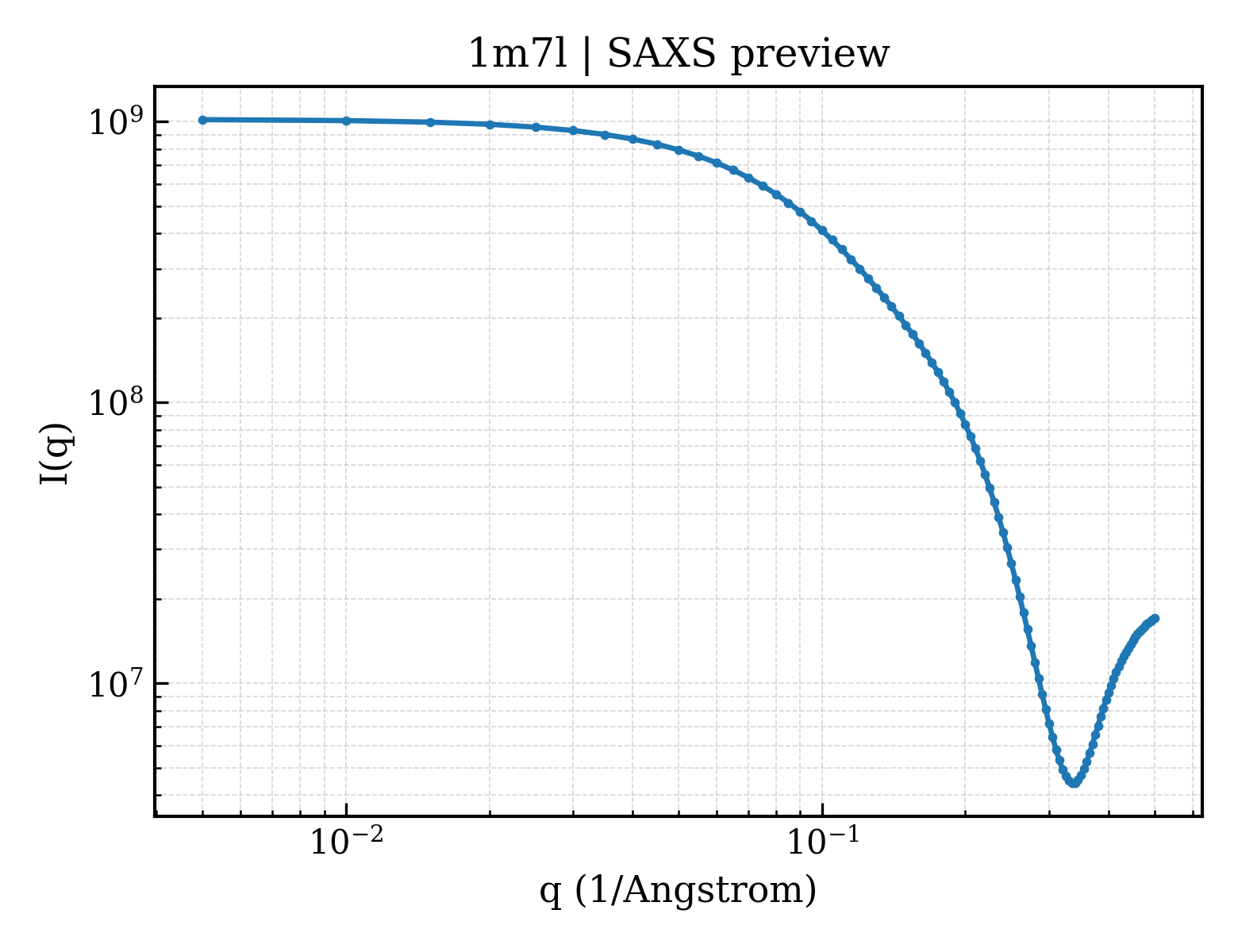 SAXS profile for 1m7l