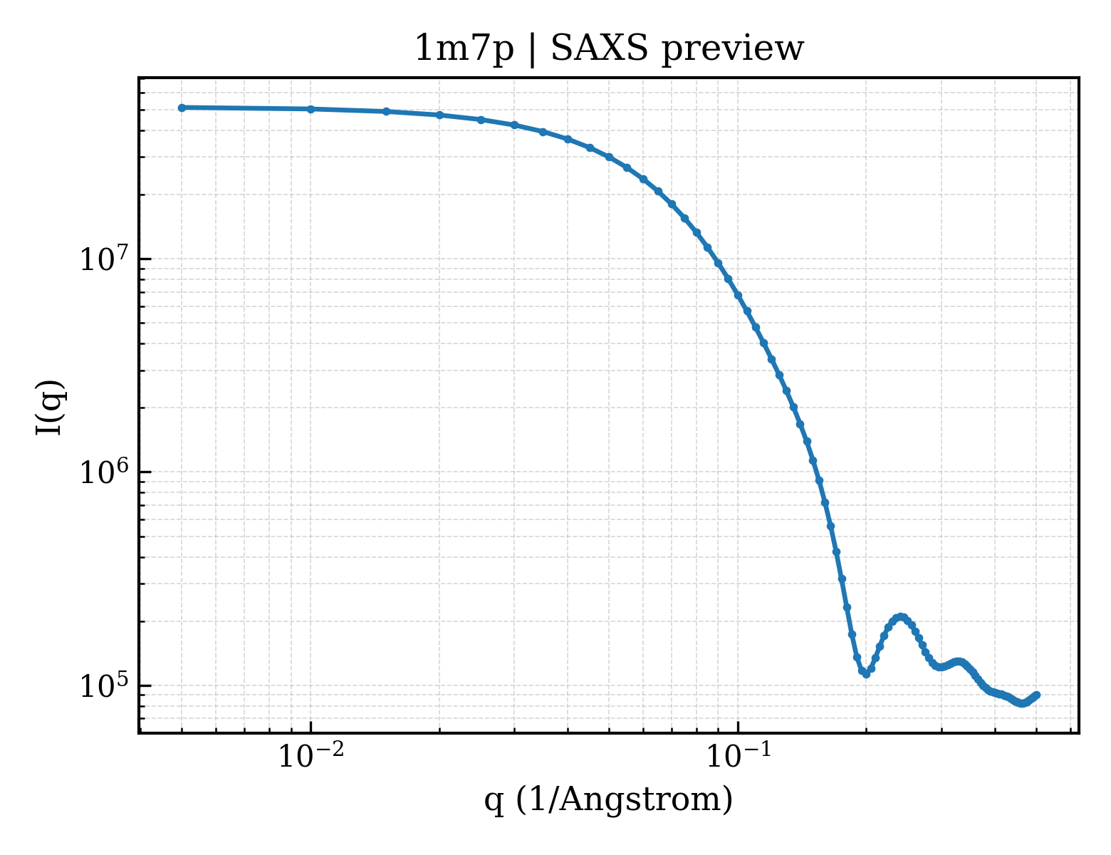 SAXS profile for 1m7p