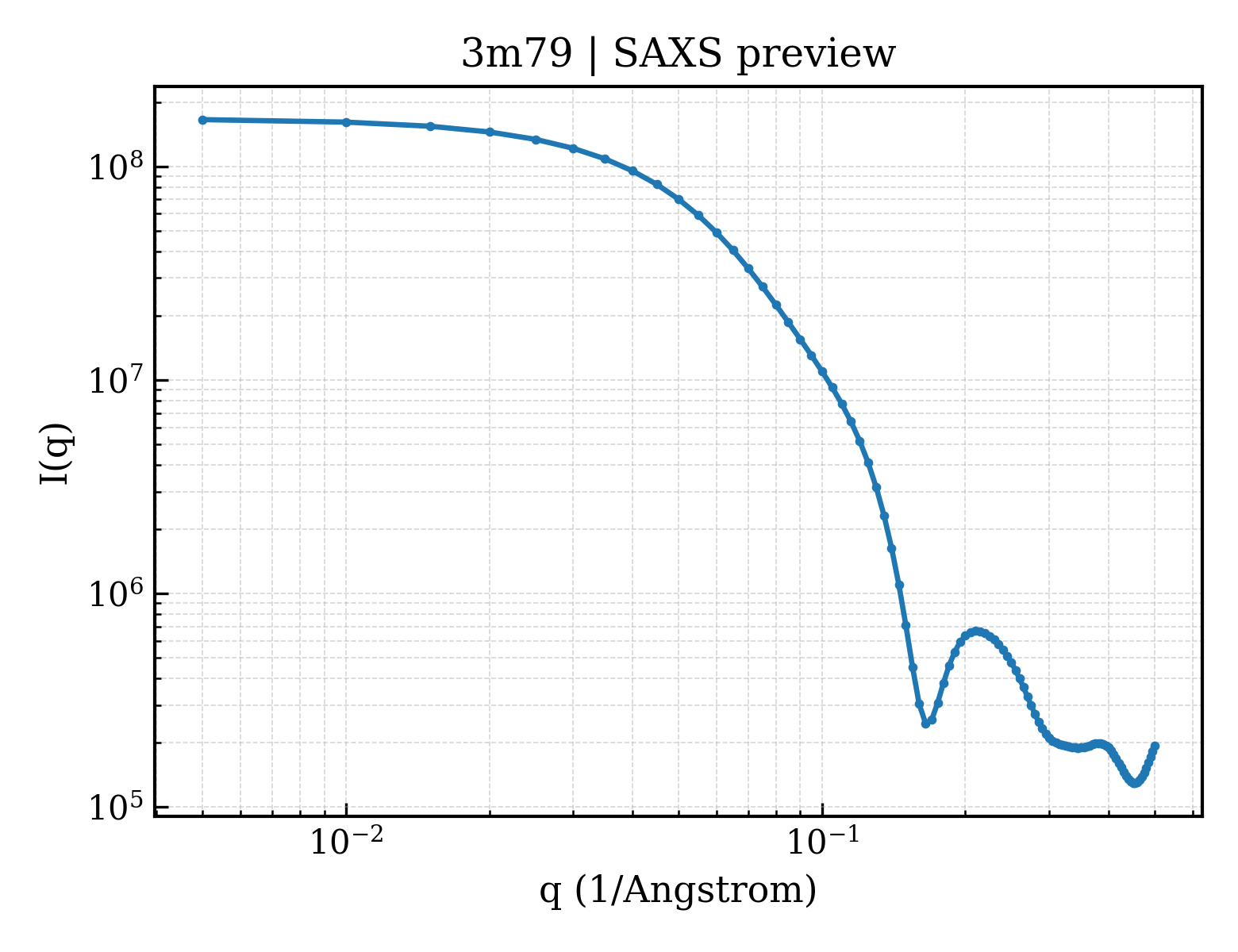 SAXS profile for 3m79
