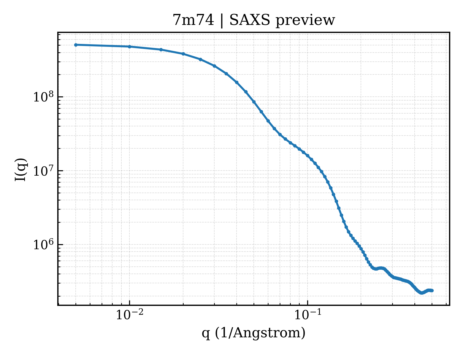 SAXS profile for 7m74