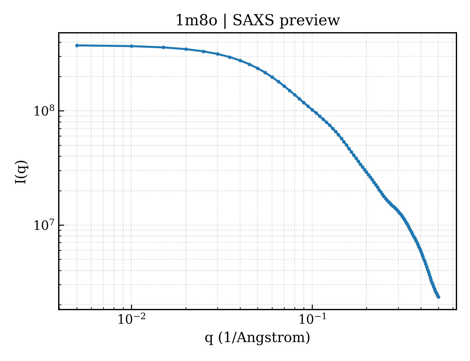 SAXS profile for 1m8o