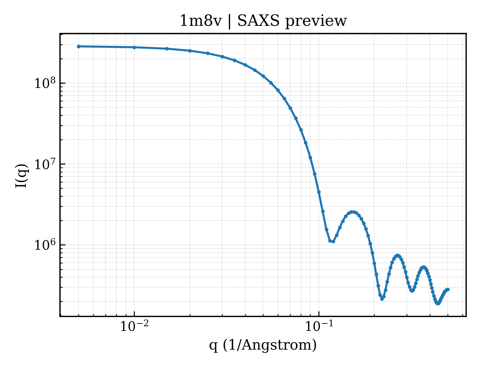 SAXS profile for 1m8v