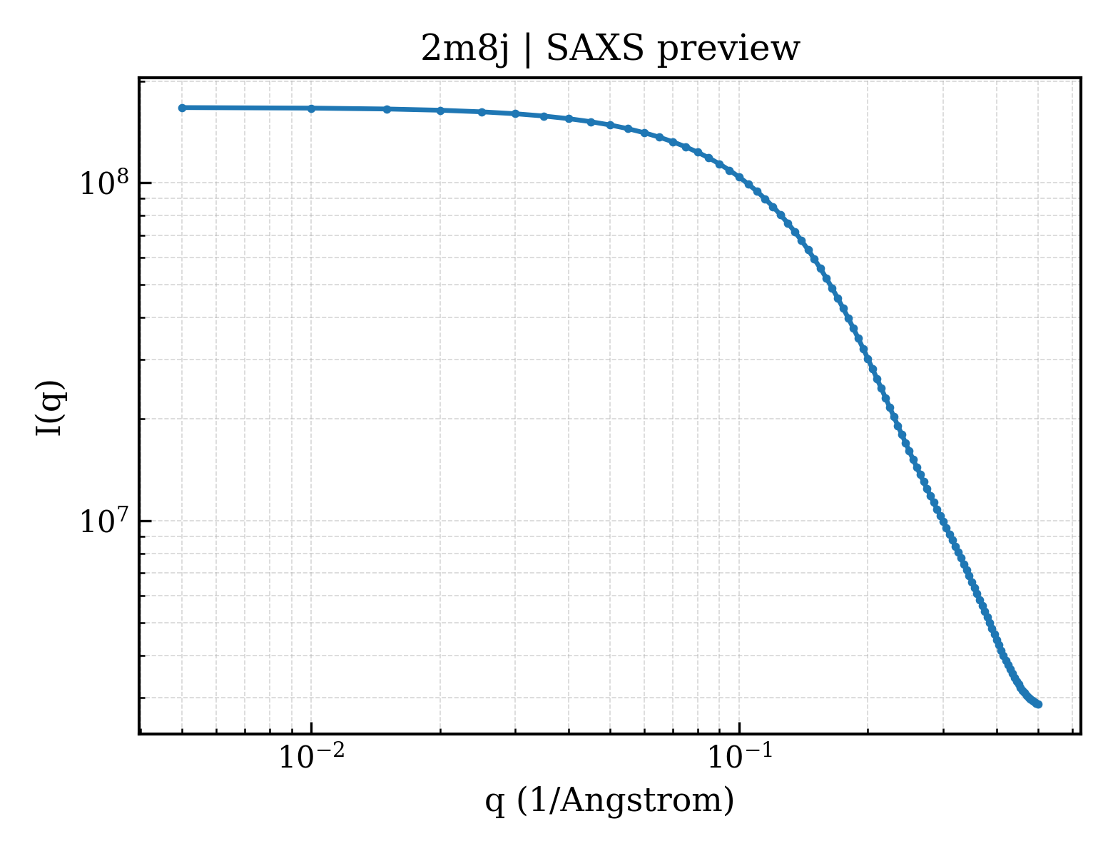 SAXS profile for 2m8j