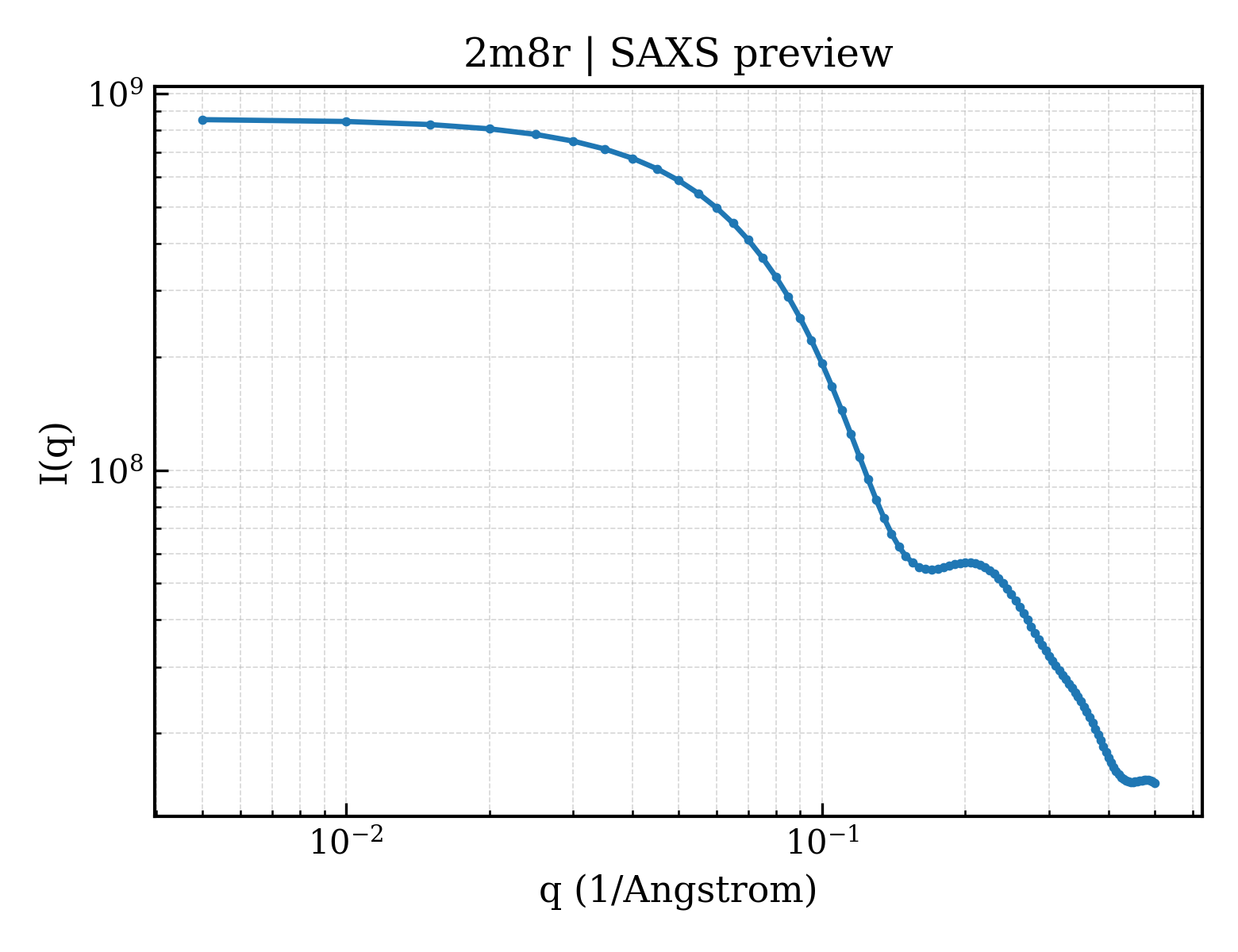 SAXS profile for 2m8r