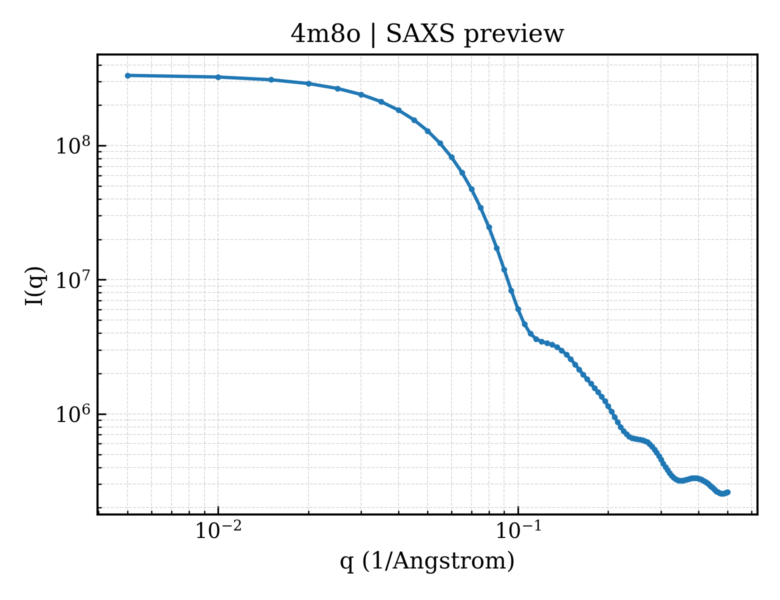 SAXS profile for 4m8o