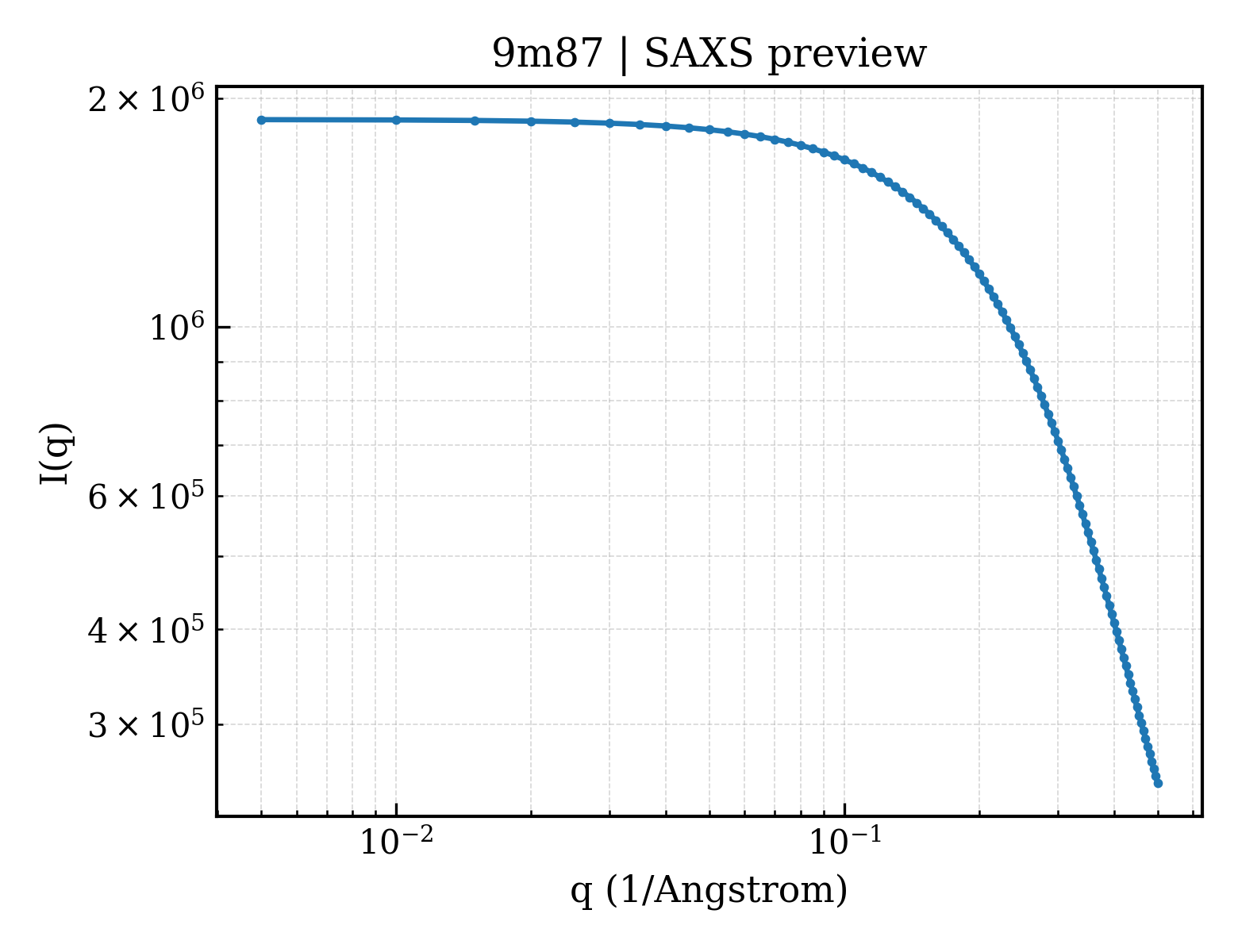 SAXS profile for 9m87