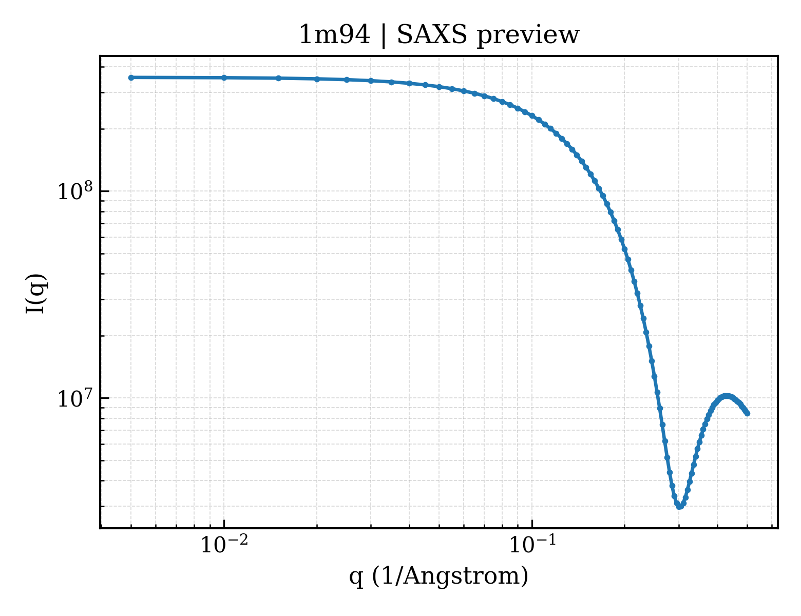SAXS profile for 1m94