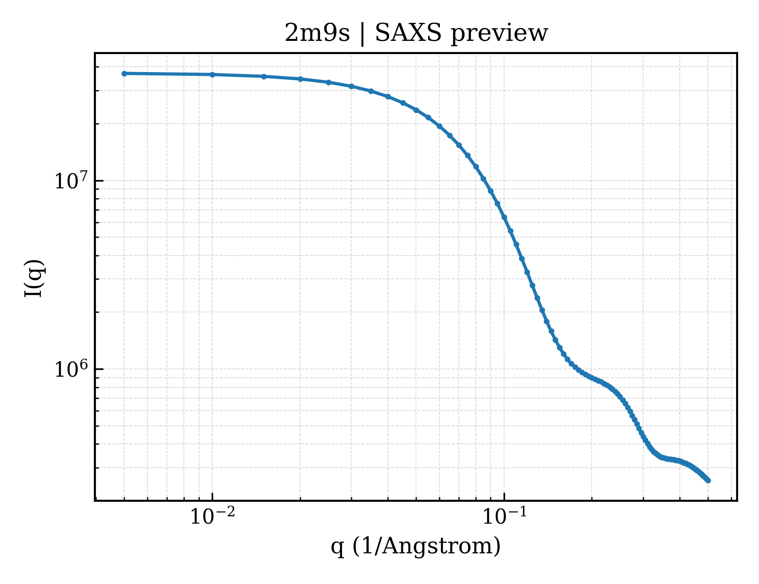 SAXS profile for 2m9s