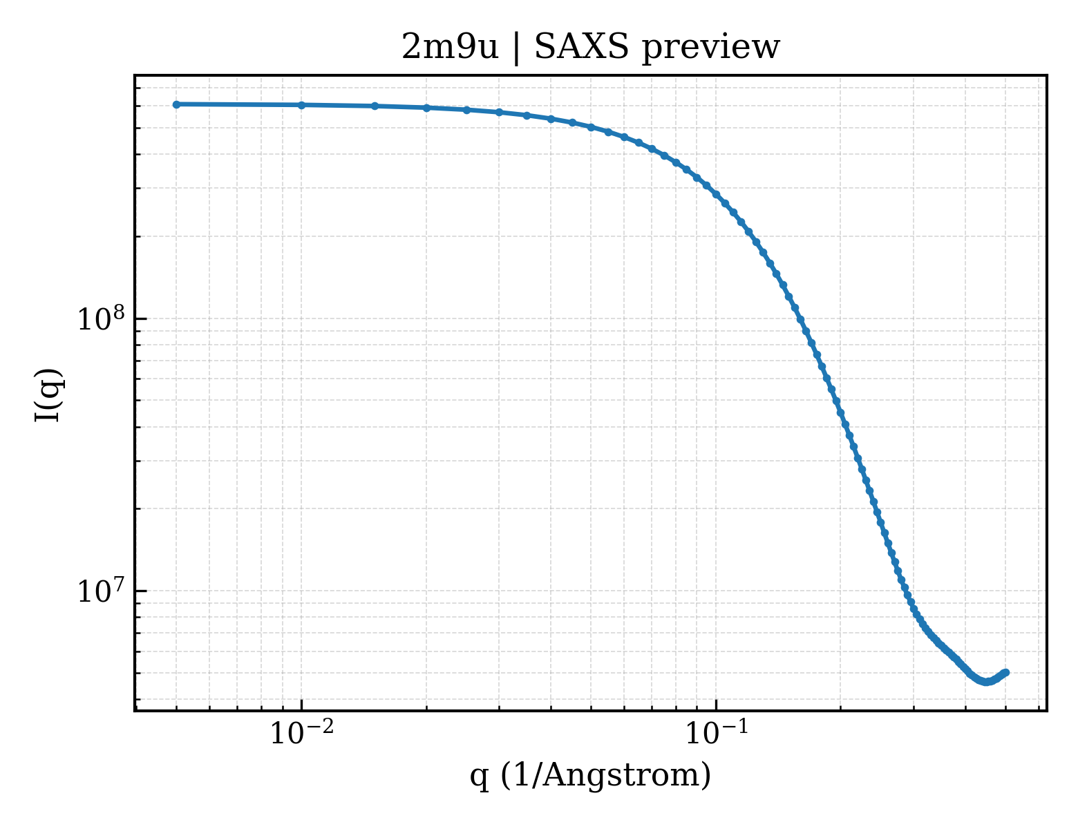 SAXS profile for 2m9u
