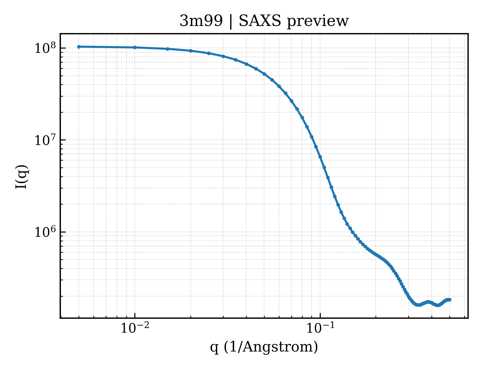 SAXS profile for 3m99