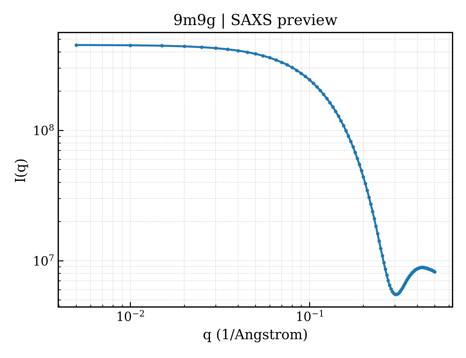 SAXS profile for 9m9g