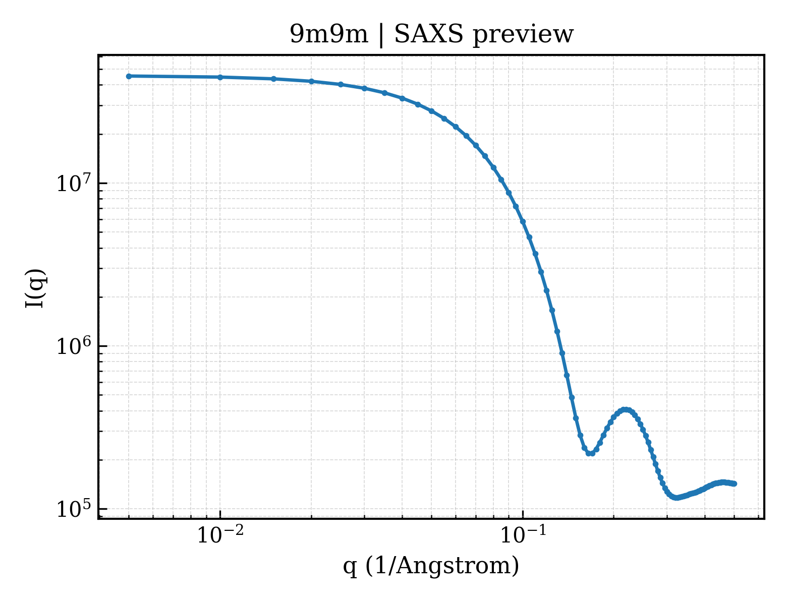 SAXS profile for 9m9m