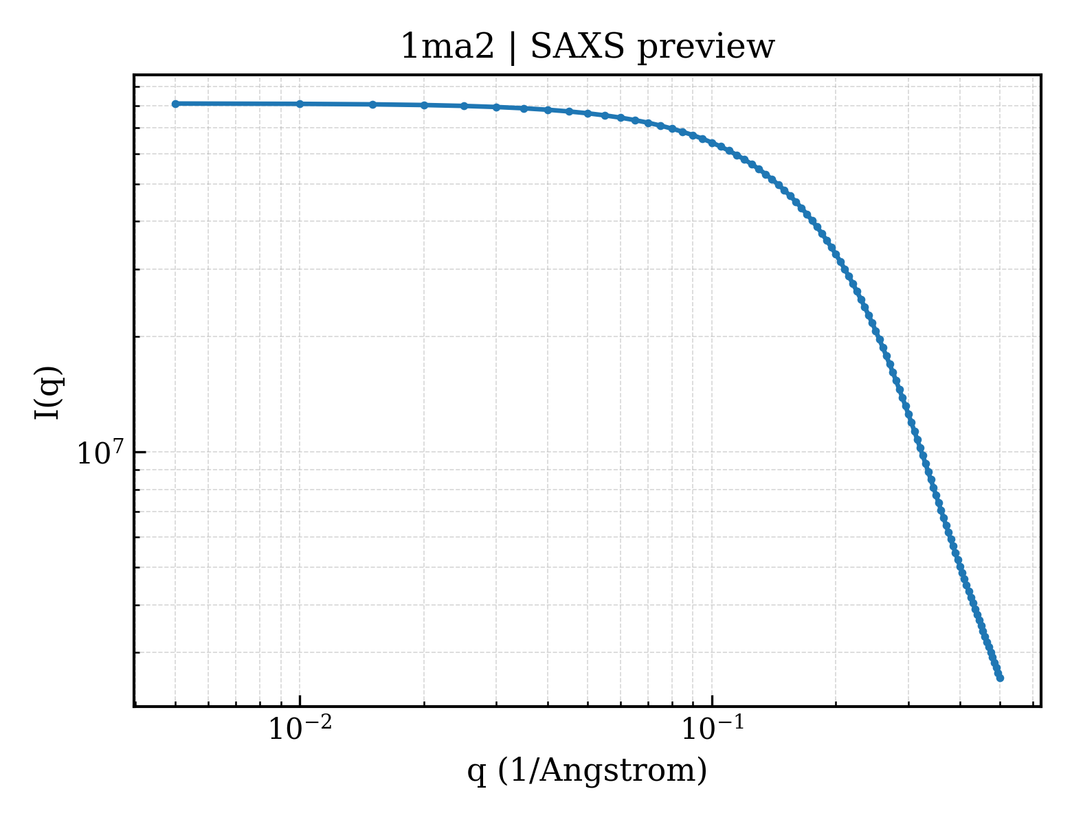 SAXS profile for 1ma2