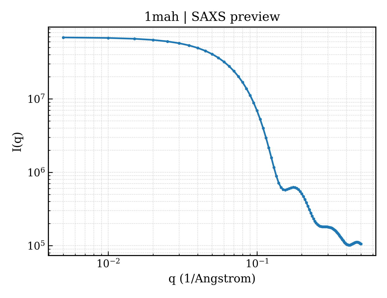 SAXS profile for 1mah