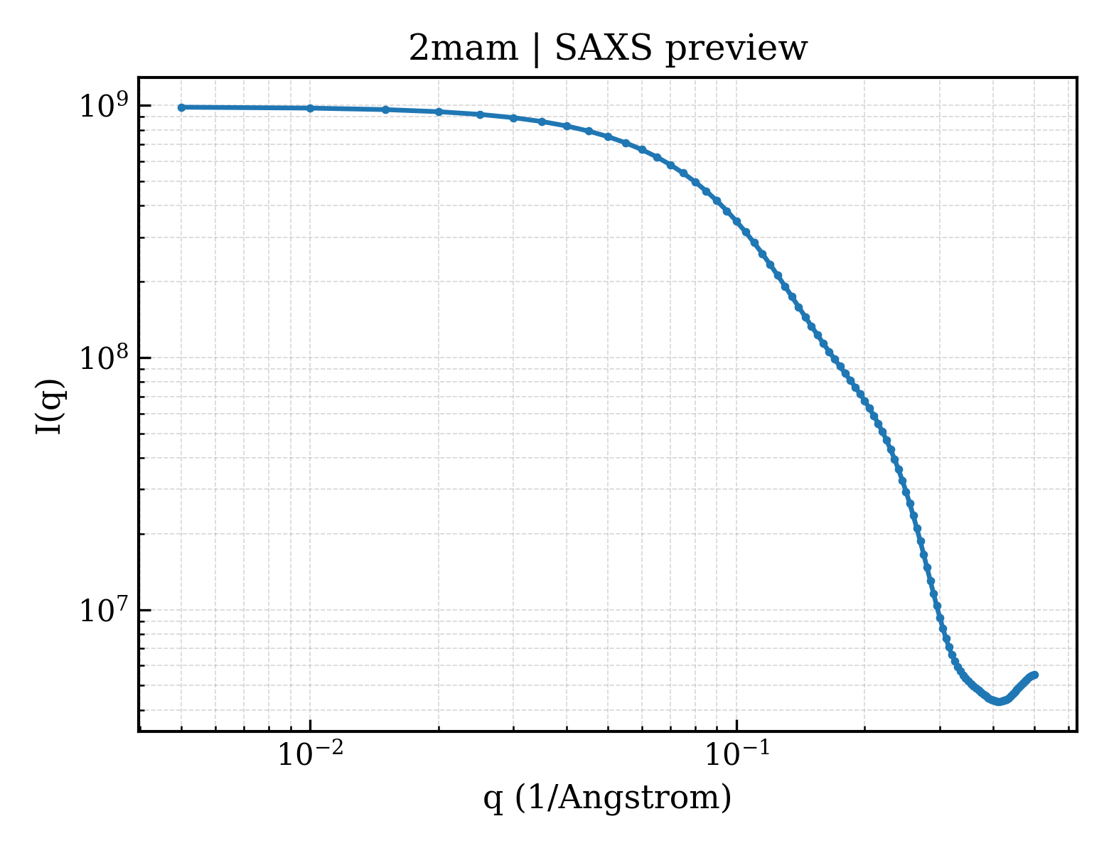 SAXS profile for 2mam