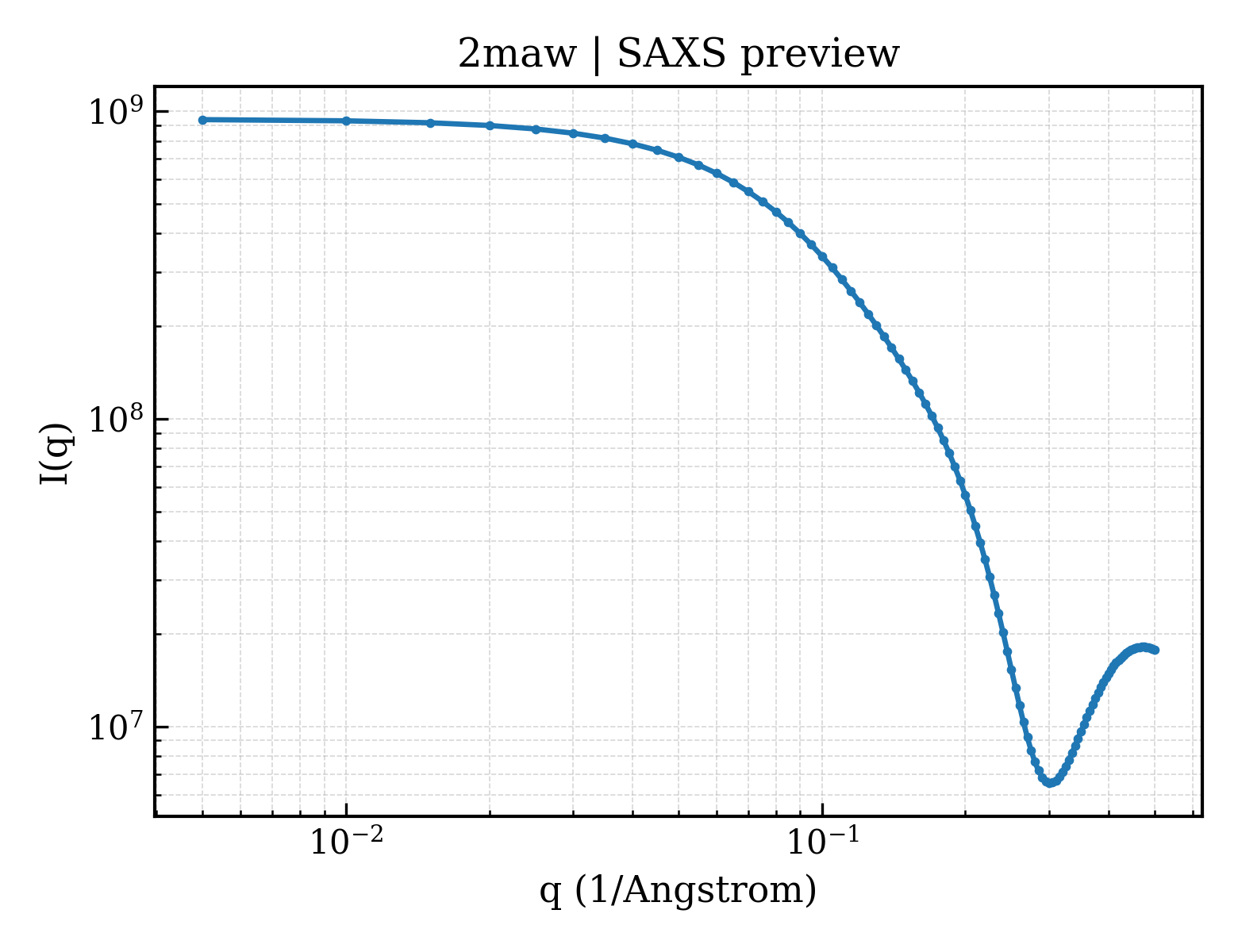SAXS profile for 2maw