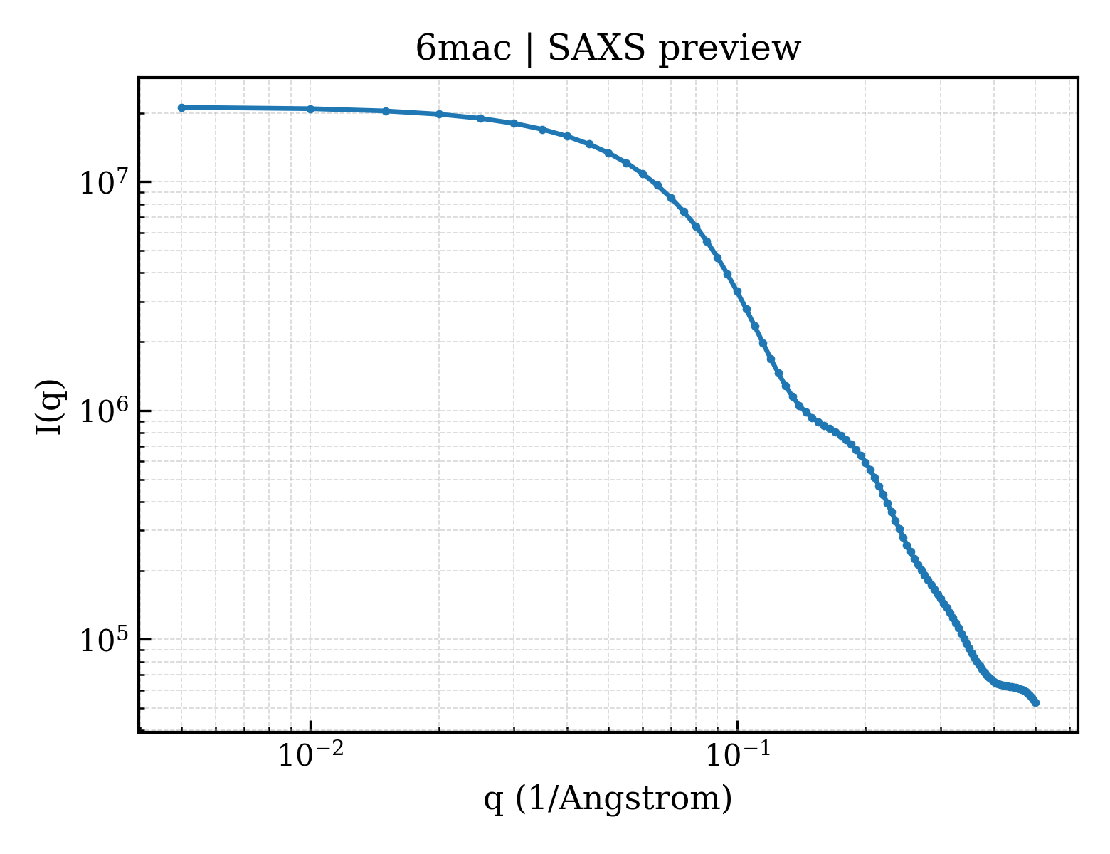 SAXS profile for 6mac