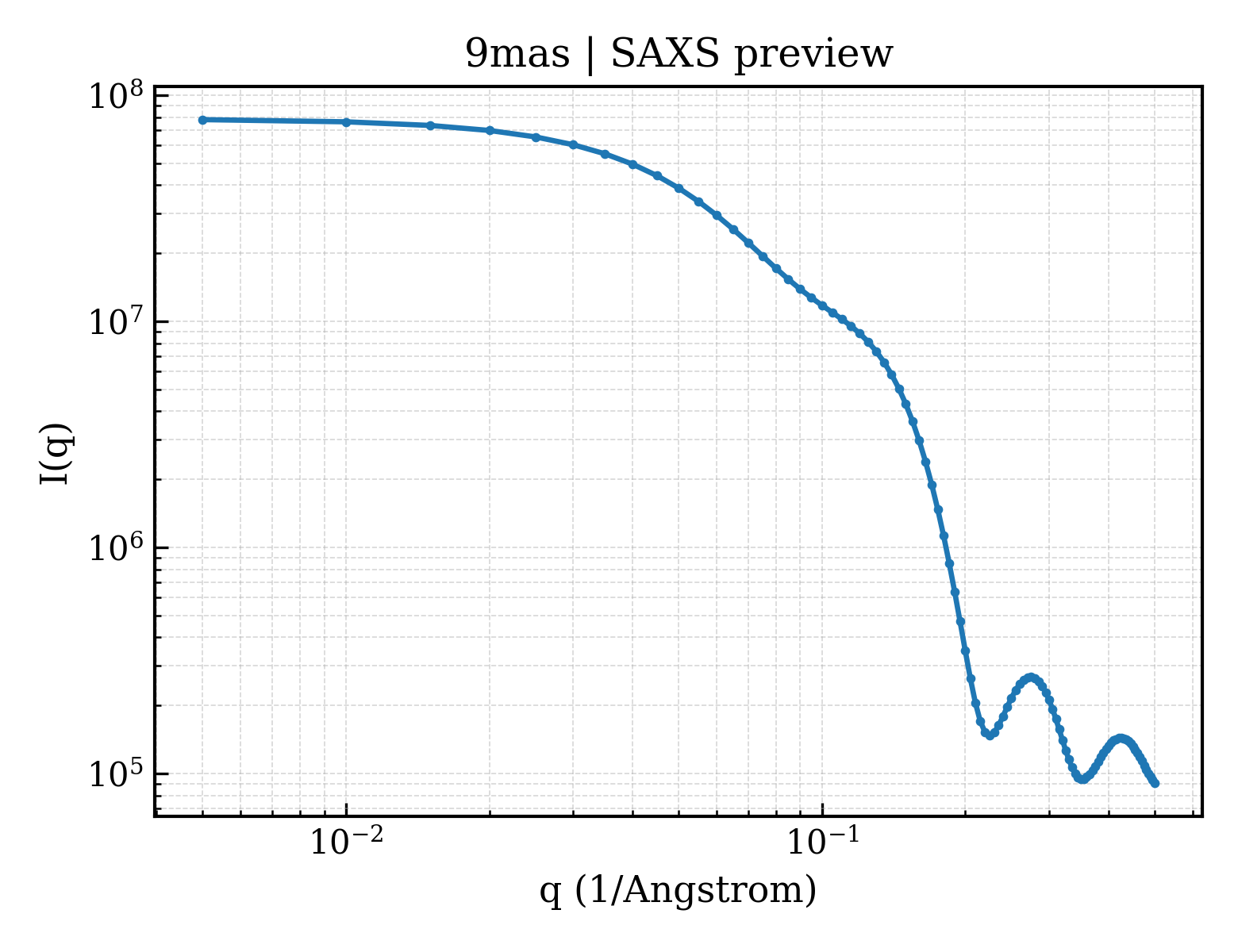 SAXS profile for 9mas
