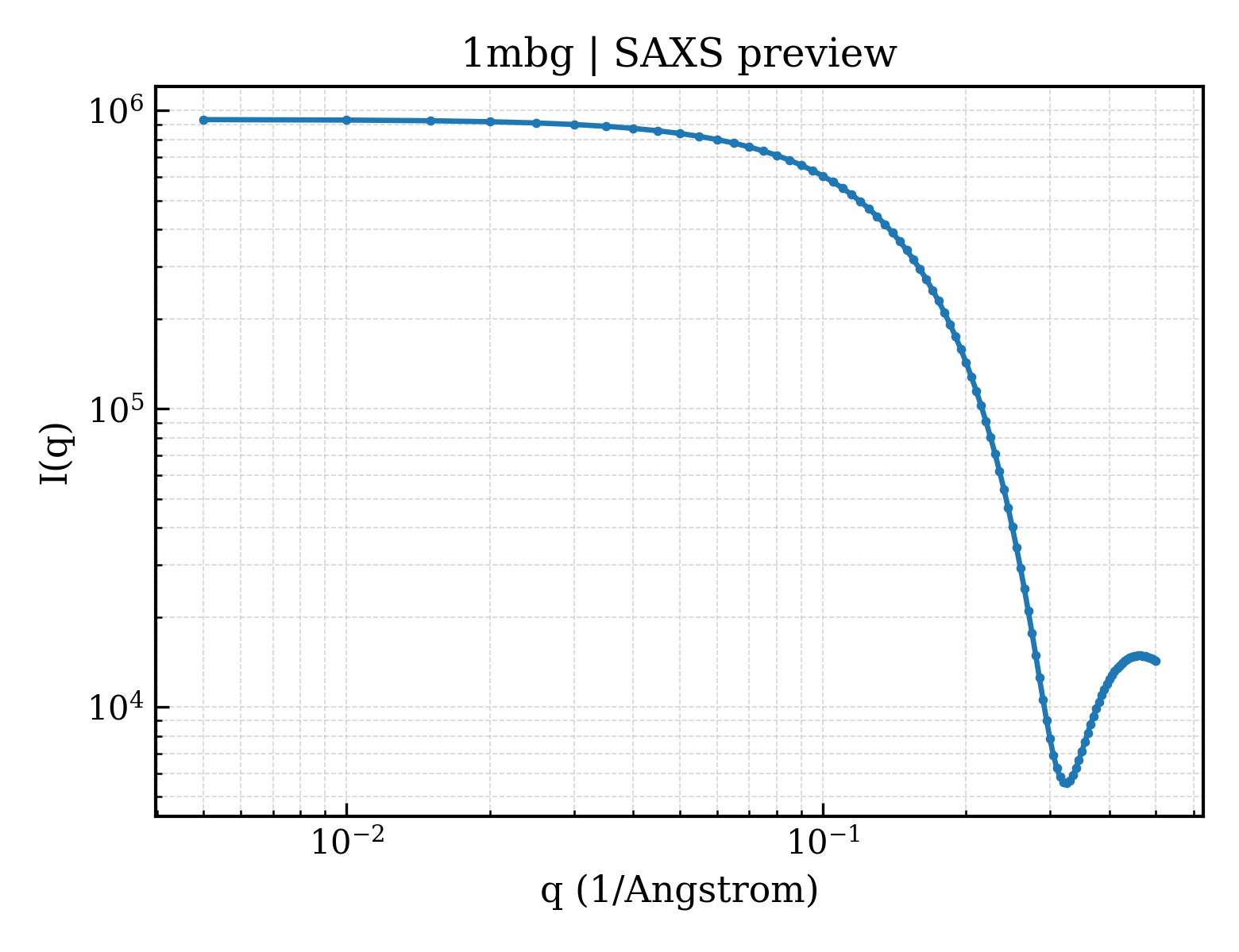 SAXS profile for 1mbg