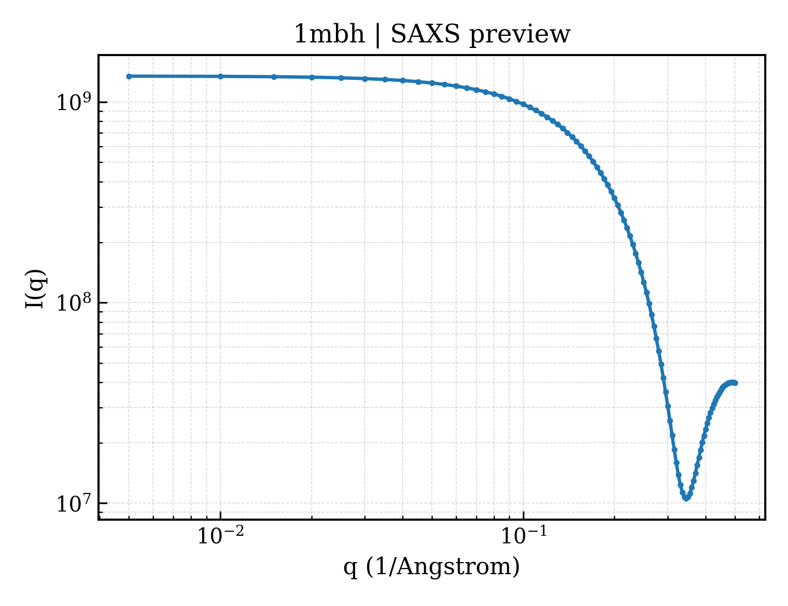 SAXS profile for 1mbh