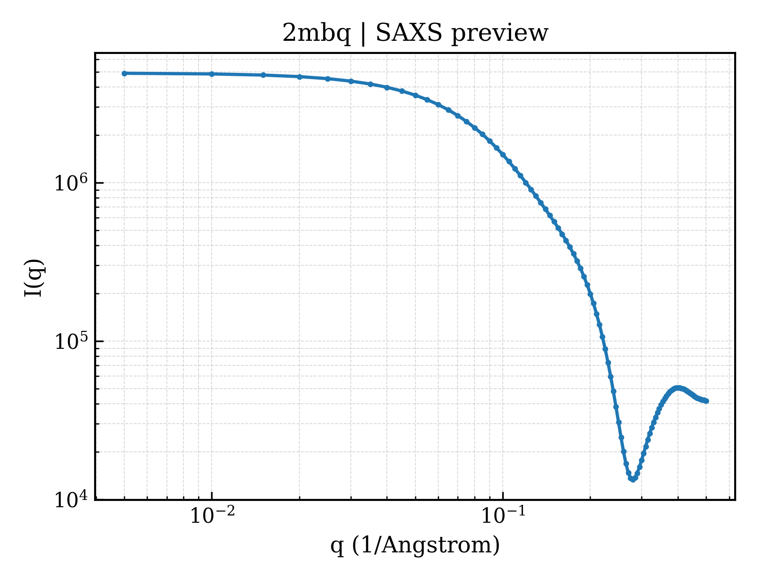 SAXS profile for 2mbq